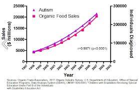 autism organic food